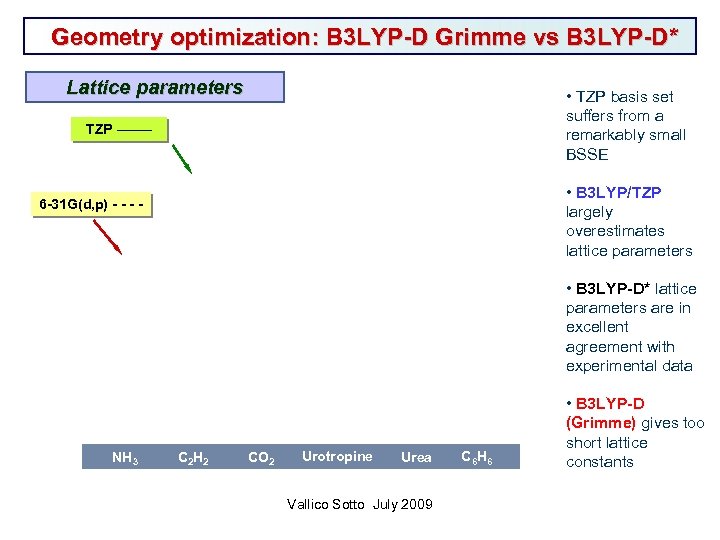 Geometry optimization: B 3 LYP-D Grimme vs B 3 LYP-D* Lattice parameters • TZP