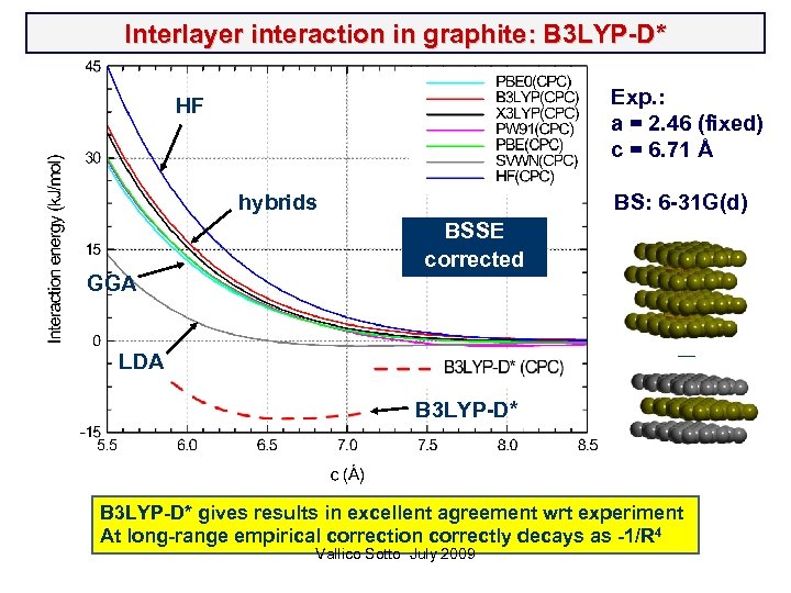 Interlayer interaction in graphite: B 3 LYP-D* Exp. : a = 2. 46 (fixed)