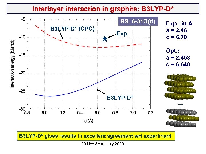 Interlayer interaction in graphite: B 3 LYP-D* (CPC) BS: 6 -31 G(d) Exp. :