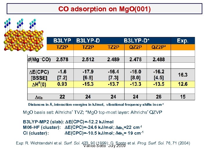 CO adsorption on Mg. O(001) Distances in Å, interaction energies in k. J/mol, vibrational