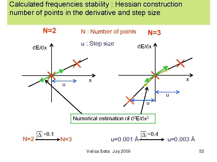 Calculated frequencies stability : Hessian construction number of points in the derivative and step