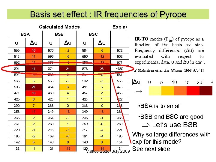 Basis set effect : IR frequencies of Pyrope Calculated Modes BSA Exp a) BSB
