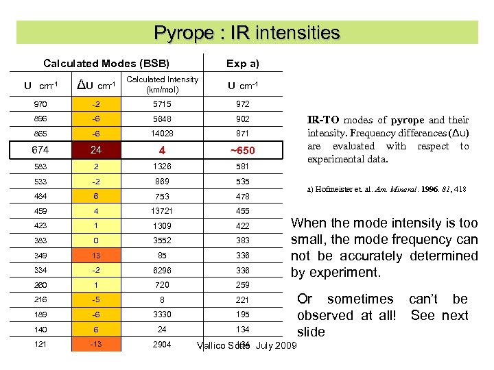 Pyrope : IR intensities Calculated Modes (BSB) Exp a) υ cm-1 Δυ cm-1 Calculated