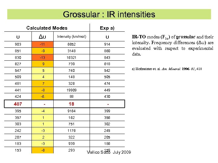 Grossular : IR intensities Calculated Modes Exp a) υ Δυ Intensity (km/mol) υ 903