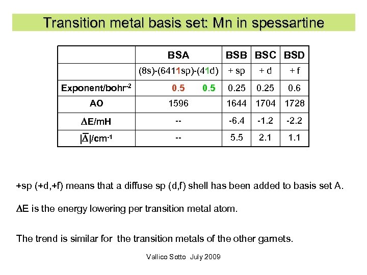 Transition metal basis set: Mn in spessartine BSA (8 s)-(6411 sp)-(41 d) Exponent/bohr-2 0.