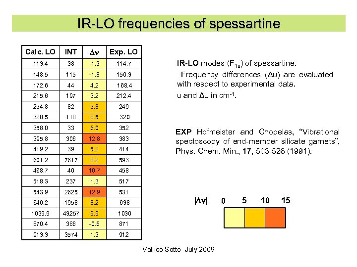 IR-LO frequencies of spessartine Calc. LO INT Dn Exp. LO 113. 4 38 -1.