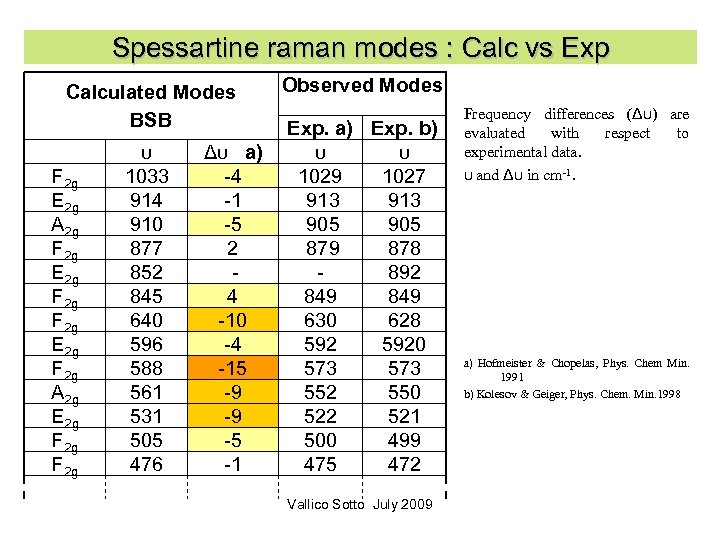 Spessartine raman modes : Calc vs Exp Calculated Modes BSB F 2 g E