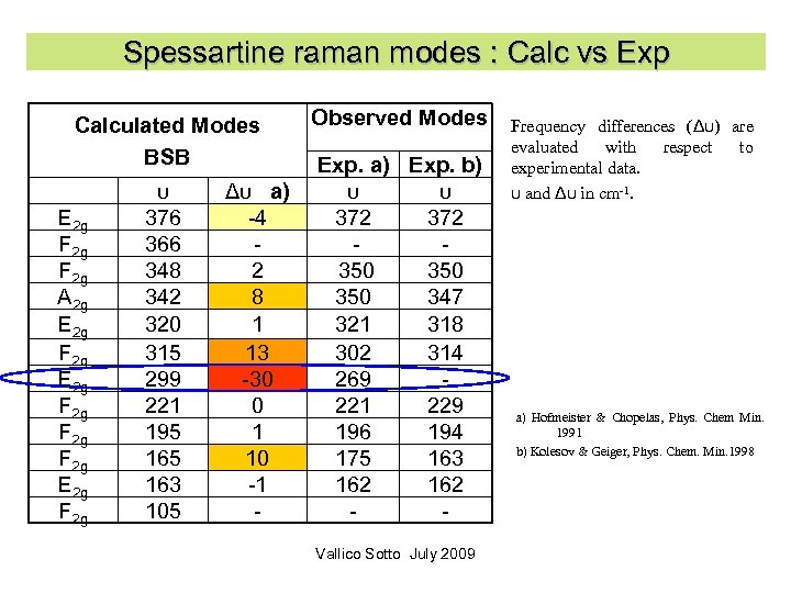 Spessartine raman modes : Calc vs Exp Calculated Modes BSB E 2 g F