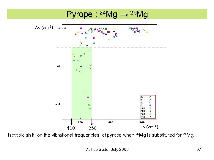 Pyrope : 24 Mg → 26 Mg Dn (cm-1) 100 350 Isotopic shift on