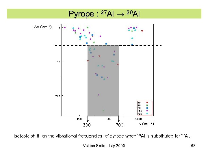 Pyrope : 27 Al → 29 Al Dn (cm-1) 300 700 n (cm-1) Isotopic