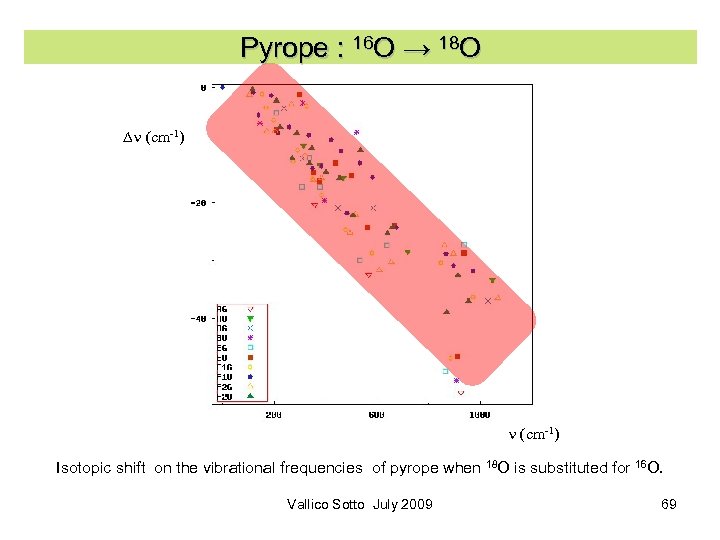 Pyrope : 16 O → 18 O Dn (cm-1) Isotopic shift on the vibrational