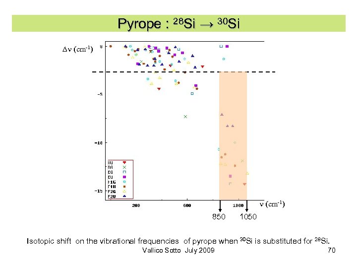Pyrope : 28 Si → 30 Si Dn (cm-1) 850 1050 Isotopic shift on