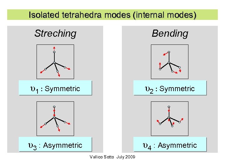 Isolated tetrahedra modes (internal modes) Streching Bending υ1 : Symmetric υ2 : Symmetric υ3