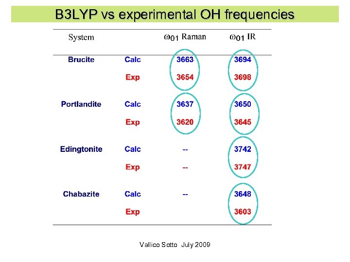 B 3 LYP vs experimental OH frequencies Vallico Sotto July 2009 