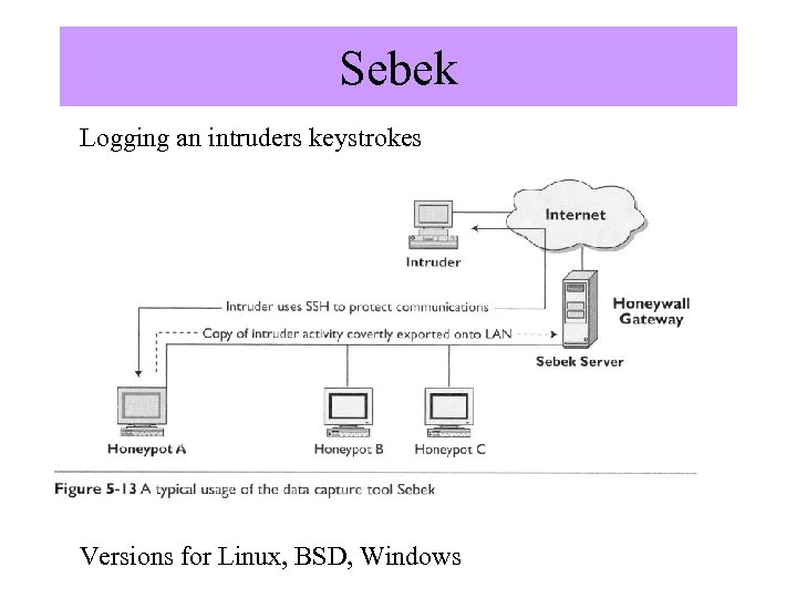 Sebek Logging an intruders keystrokes Image from “Know Your Enemy”, by The Honeynet Project,