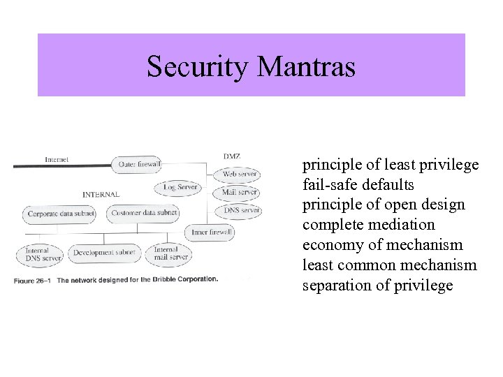 Security Mantras Image from “Computer Security” by Matt Bishop, Addison Wesley. principle of least