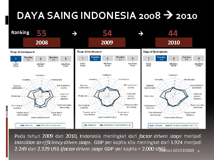 DAYA SAING INDONESIA 2008 2010 Ranking 55 2008 54 2009 44 2010 Pada tahun
