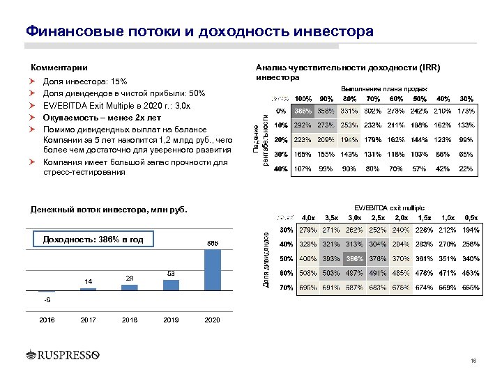 Финансовые потоки и доходность инвестора Комментарии Доля инвестора: 15% Доля дивидендов в чистой прибыли:
