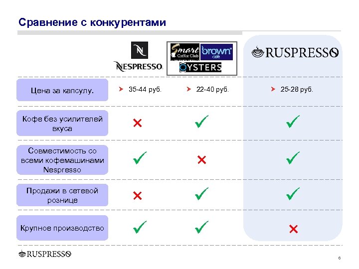 Сравнение с конкурентами Цена за капсулу. 35 -44 руб. 22 -40 руб. 25 -28