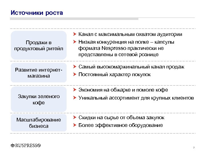 Источники роста Продажи в продуктовый ритейл Канал с максимальным охватом аудитории Низкая конкуренция на