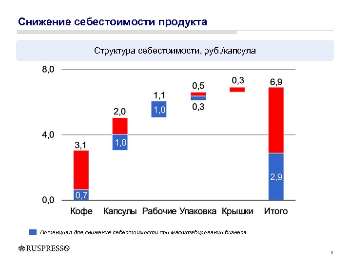 Снижение себестоимости продукта Структура себестоимости, руб. /капсула Потенциал для снижения себестоимости при масштабировании бизнеса