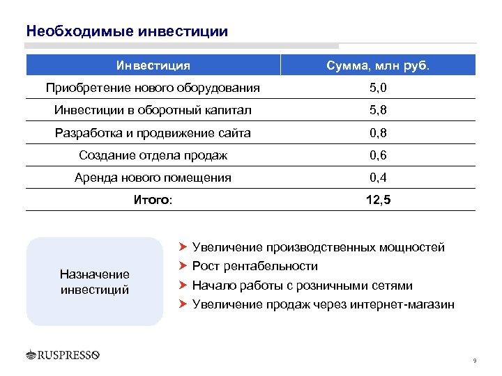 Необходимые инвестиции Инвестиция Сумма, млн руб. Приобретение нового оборудования 5, 0 Инвестиции в оборотный