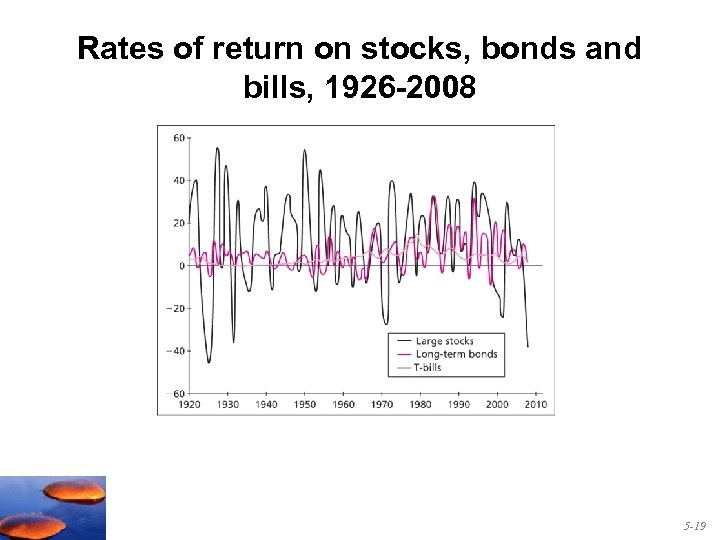 Rates of return on stocks, bonds and bills, 1926 -2008 5 -19 