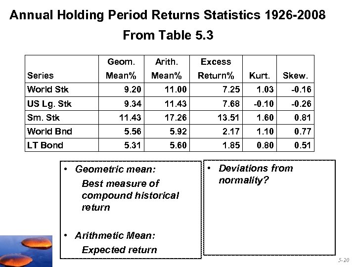Annual Holding Period Returns Statistics 1926 -2008 From Table 5. 3 Geom. Excess Mean%