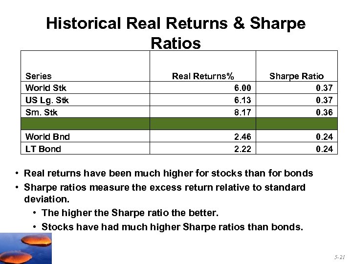 Historical Returns & Sharpe Ratios Series World Stk US Lg. Stk Sm. Stk World