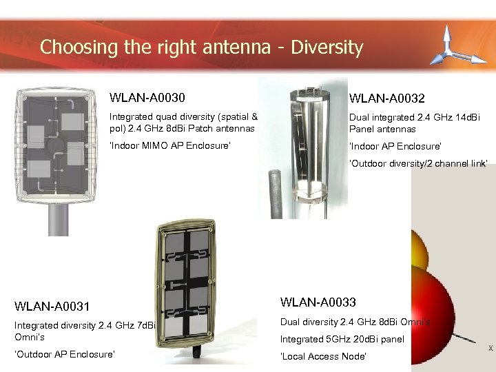 Choosing the right antenna - Diversity WLAN-A 0030 WLAN-A 0032 Integrated quad diversity (spatial