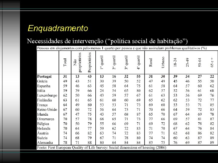 Enquadramento Necessidades de intervenção (“política social de habitação”) 