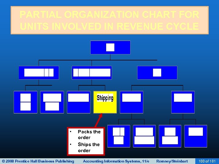 PARTIAL ORGANIZATION CHART FOR UNITS INVOLVED IN REVENUE CYCLE • • © 2008 Prentice