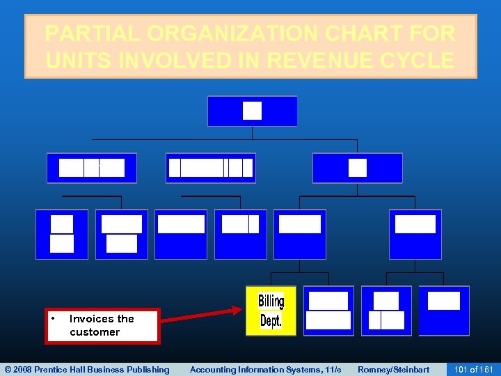 PARTIAL ORGANIZATION CHART FOR UNITS INVOLVED IN REVENUE CYCLE • Invoices the customer ©