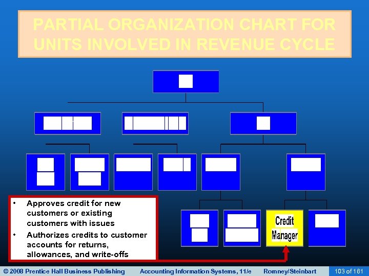 PARTIAL ORGANIZATION CHART FOR UNITS INVOLVED IN REVENUE CYCLE • • Approves credit for