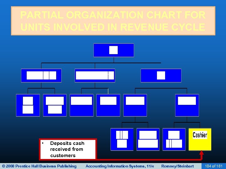 PARTIAL ORGANIZATION CHART FOR UNITS INVOLVED IN REVENUE CYCLE • Deposits cash received from