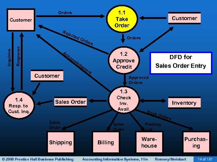 1. 1 Take Orders Customer Response Inquiries Rej ect ed Ac Ord Customer Orders