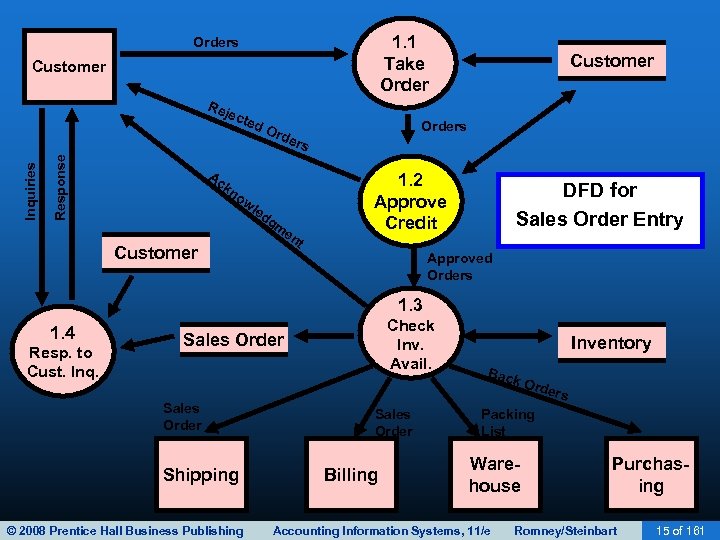 1. 1 Take Orders Customer Response Inquiries Rej ect ed Ac Ord Customer Orders