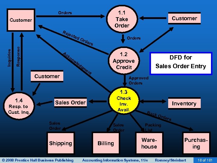 1. 1 Take Orders Customer Response Inquiries Rej ect ed Ac Ord Customer Orders