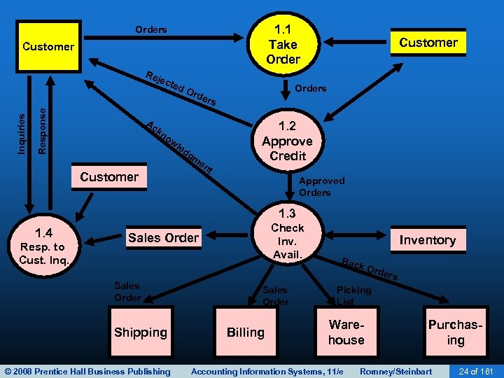 1. 1 Take Orders Customer Response Inquiries Rej ect ed Ac Ord Customer Orders