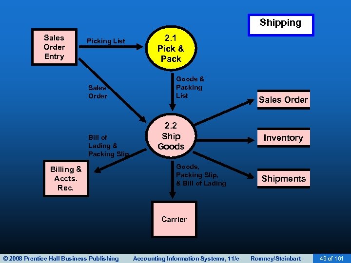 Shipping Sales Order Entry Picking List Sales Order Bill of Lading & Packing Slip