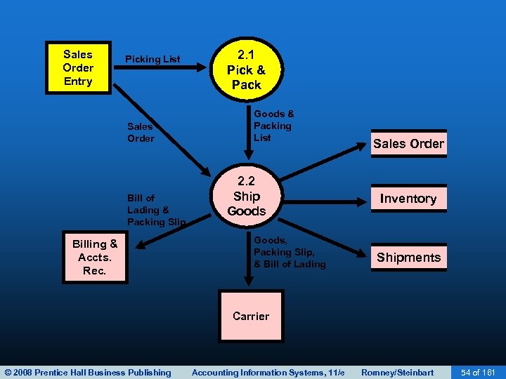 Sales Order Entry Picking List Sales Order Bill of Lading & Packing Slip Billing