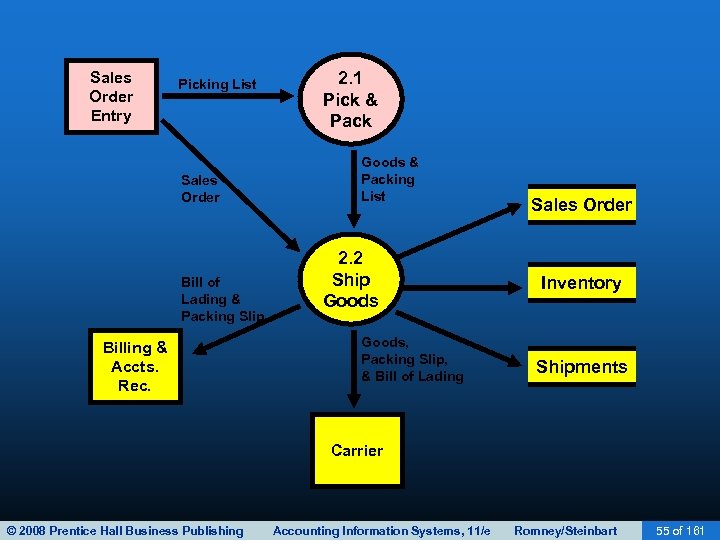 Sales Order Entry Picking List Sales Order Bill of Lading & Packing Slip Billing