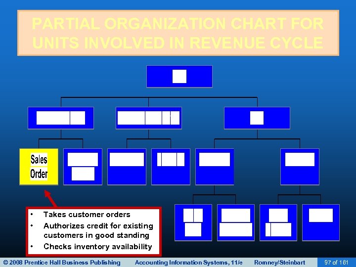 PARTIAL ORGANIZATION CHART FOR UNITS INVOLVED IN REVENUE CYCLE • • • Takes customer