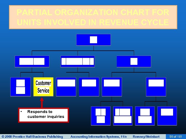 PARTIAL ORGANIZATION CHART FOR UNITS INVOLVED IN REVENUE CYCLE • Responds to customer inquiries