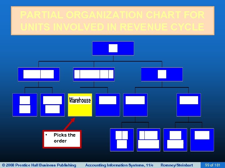 PARTIAL ORGANIZATION CHART FOR UNITS INVOLVED IN REVENUE CYCLE • Picks the order ©