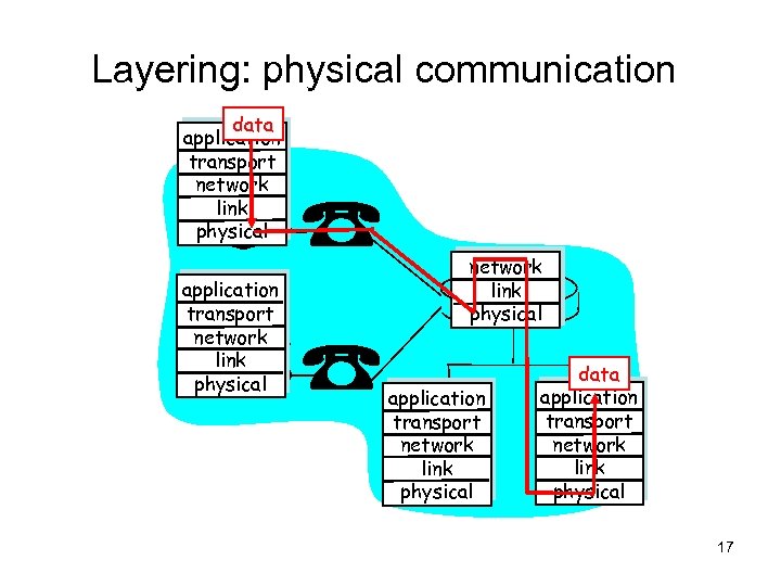 Layering: physical communication data application transport network link physical application transport network link physical