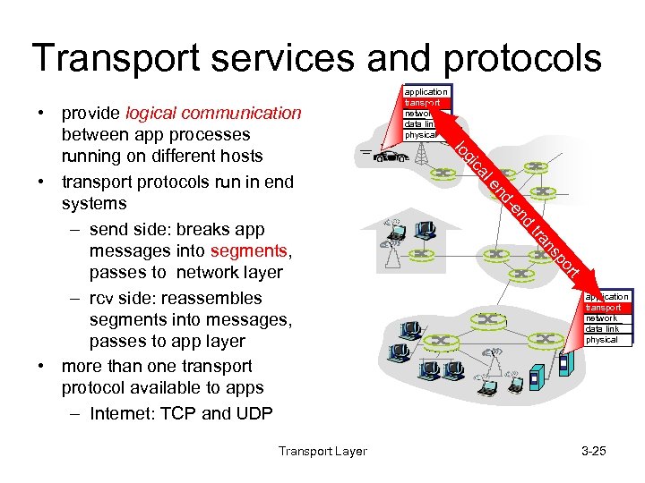 Transport services and protocols nd -e nd le ca gi rt po ns tra