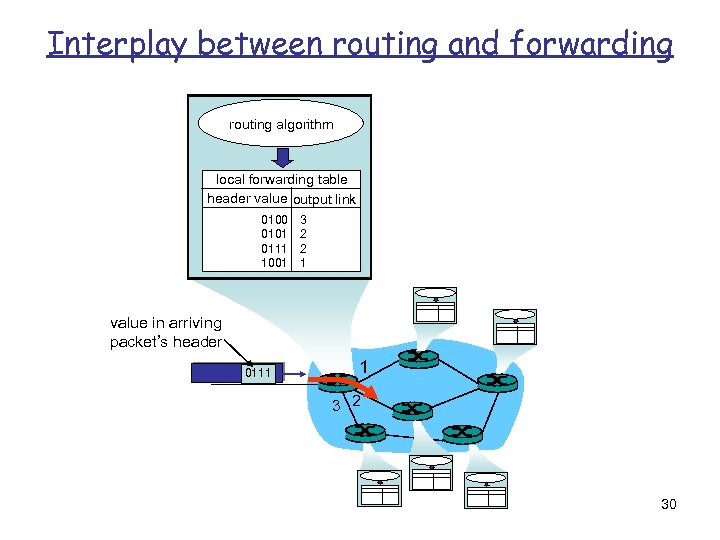 Interplay between routing and forwarding routing algorithm local forwarding table header value output link