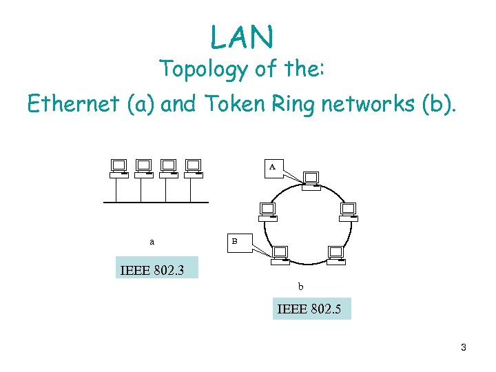 LAN Topology of the: Ethernet (a) and Token Ring networks (b). A a B