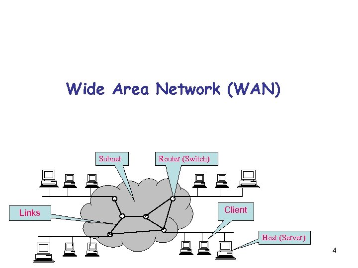 Wide Area Network (WAN) Subnet Links Router (Switch) Client Host (Server) 4 